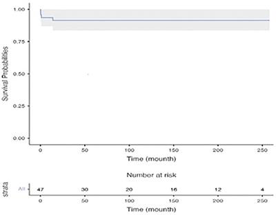 Long-term outcomes of mitral valve repair in children